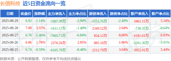 股票行情快报：长信科技（300088）8月29日主力资金净卖出1907.39万元