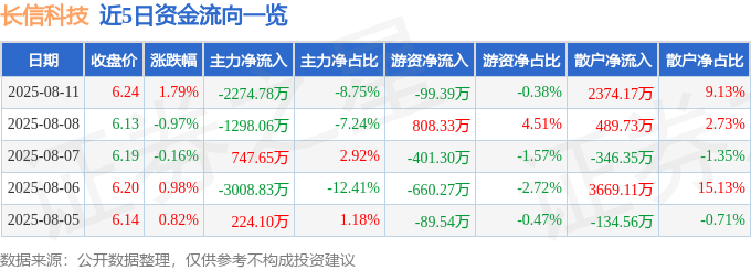 股票行情快报：长信科技（300088）8月11日主力资金净卖出2274.78万元