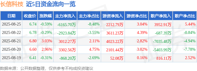股票行情快报：长信科技（300088）8月25日主力资金净卖出6165.70万元