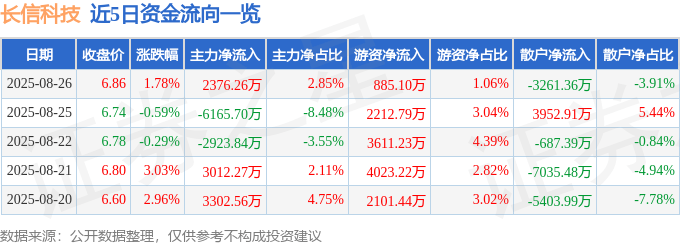 股票行情快报：长信科技（300088）8月26日主力资金净买入2376.26万元