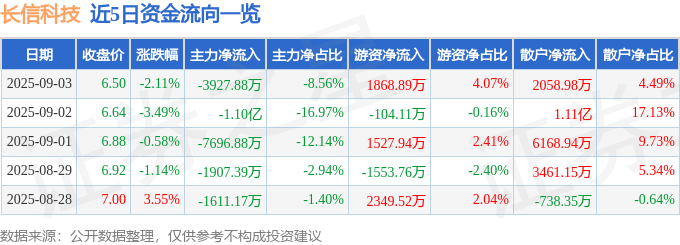 股票行情快报：长信科技（300088）9月3日主力资金净卖出3927.88万元
