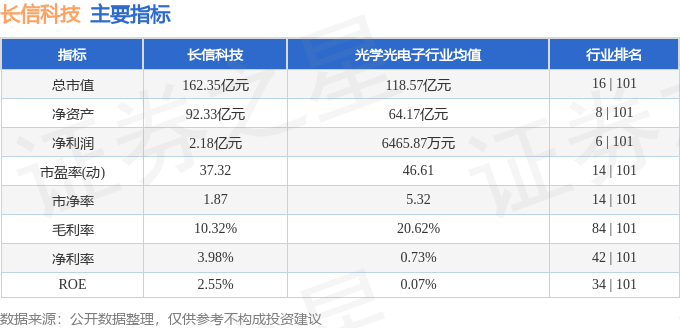股票行情快报:长信科技(300088)9月3日主力资金净卖出3927.88万元