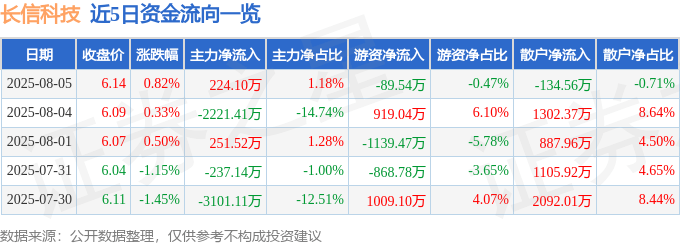 股票行情快报：长信科技（300088）8月5日主力资金净买入224.10万元