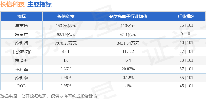 股票行情快报：长信科技（300088）8月5日主力资金净买入224.10万元