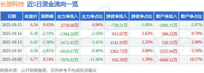 股票行情快报：长信科技（300088）10月15日主力资金净买入2718.66万元