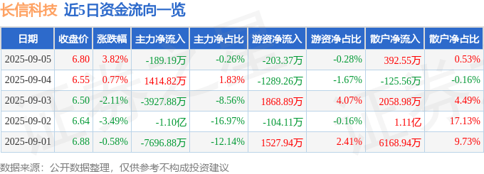 股票行情快报：长信科技（300088）9月5日主力资金净卖出189.19万元