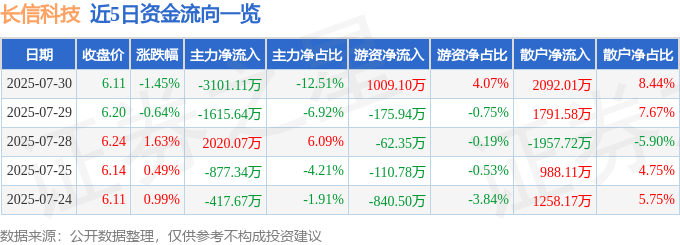 股票行情快报：长信科技（300088）7月30日主力资金净卖出3101.11万元