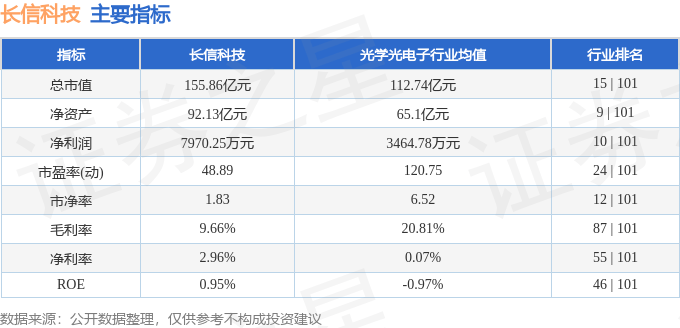 股票行情快报：长信科技（300088）8月13日主力资金净卖出3008.07万元