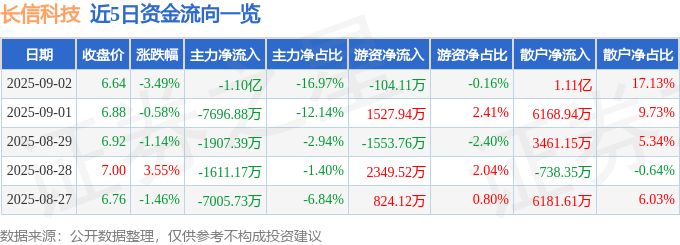 股票行情快报：长信科技（300088）9月2日主力资金净卖出1.10亿元