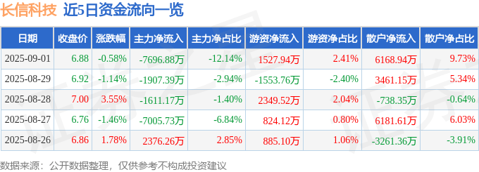 股票行情快报：长信科技（300088）9月1日主力资金净卖出7696.88万元
