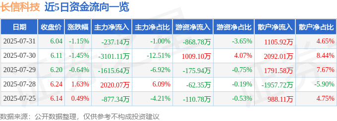 股票行情快报：长信科技（300088）7月31日主力资金净卖出237.14万元