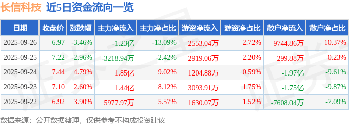 股票行情快报：长信科技（300088）9月26日主力资金净卖出1.23亿元