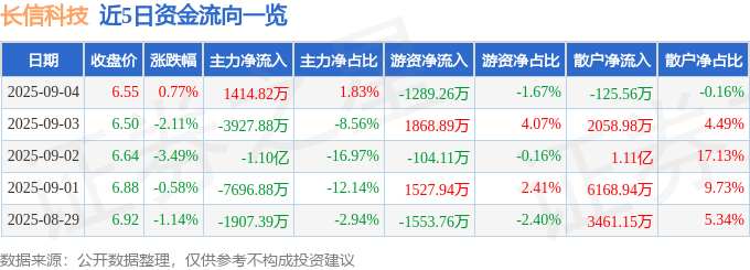股票行情快报：长信科技（300088）9月4日主力资金净买入1414.82万元