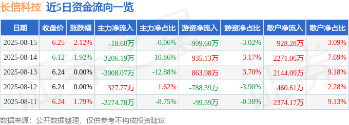 股票行情快报:长信科技(300088)8月15日主力资金净卖出18.68万元