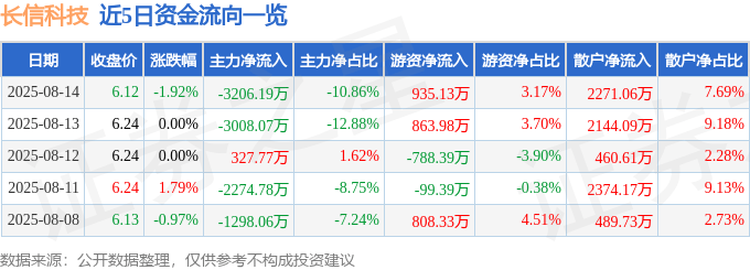 股票行情快报：长信科技（300088）8月14日主力资金净卖出3206.19万元