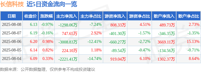 股票行情快报：长信科技（300088）8月8日主力资金净卖出1298.06万元