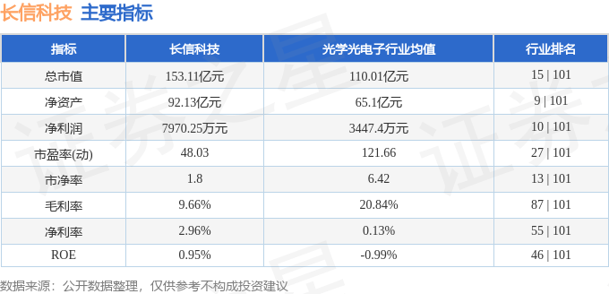 股票行情快报：长信科技（300088）8月8日主力资金净卖出1298.06万元