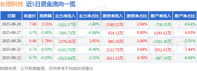 股票行情快报：长信科技（300088）8月28日主力资金净卖出1611.17万元