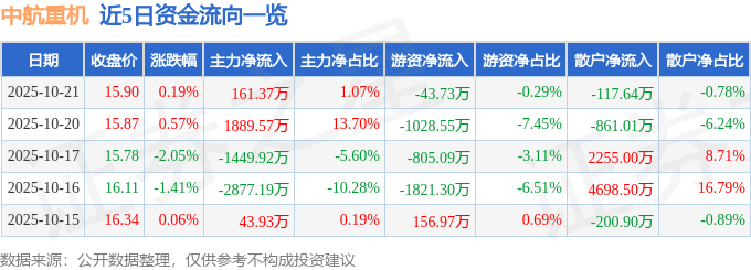 股票行情快报:中航重机(600765)10月21日主力资金净买入161.37万元