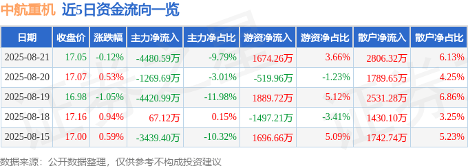 股票行情快报:中航重机(600765)8月21日主力资金净卖出4480.59万元