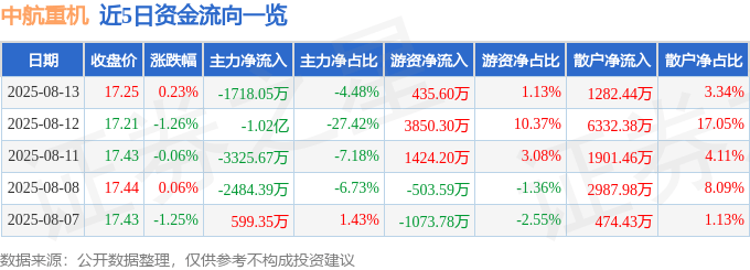 股票行情快报：中航重机（600765）8月13日主力资金净卖出1718.05万元