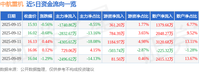 股票行情快报：中航重机（600765）9月15日主力资金净卖出1740.86万元