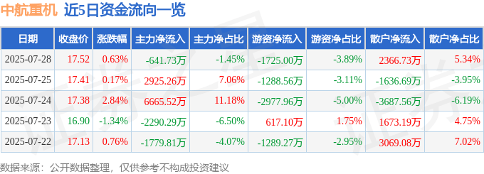 股票行情快报：中航重机（600765）7月28日主力资金净卖出641.73万元