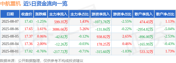 股票行情快报：中航重机（600765）8月7日主力资金净买入599.35万元