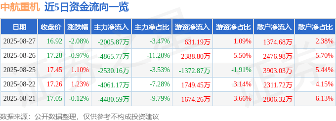 股票行情快报:中航重机(600765)8月27日主力资金净卖出2005.87万元