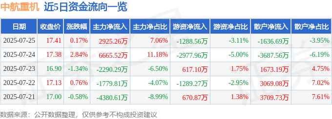 股票行情快报:中航重机(600765)7月25日主力资金净买入2925.26万元