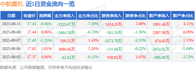 股票行情快报：中航重机（600765）8月11日主力资金净卖出3325.67万元