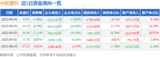 股票行情快报:中航重机(600765)9月4日主力资金净卖出5115.31万元