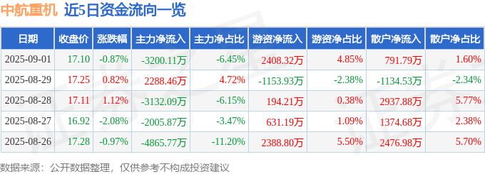 股票行情快报：中航重机（600765）9月1日主力资金净卖出3200.11万元
