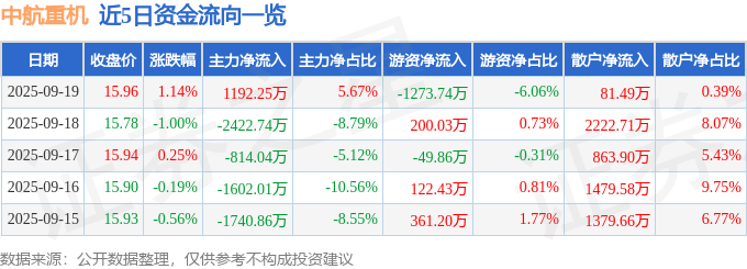 股票行情快报：中航重机（600765）9月19日主力资金净买入1192.25万元
