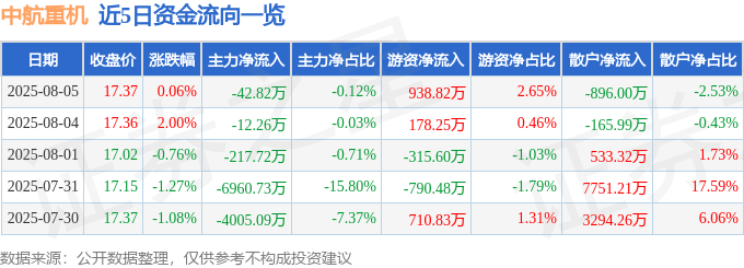 股票行情快报:中航重机(600765)8月5日主力资金净卖出42.82万元