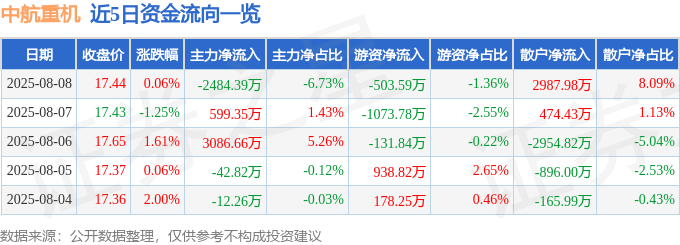 股票行情快报：中航重机（600765）8月8日主力资金净卖出2484.39万元