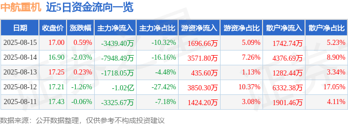 股票行情快报：中航重机（600765）8月15日主力资金净卖出3439.40万元