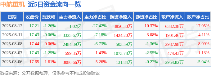 股票行情快报：中航重机（600765）8月12日主力资金净卖出1.02亿元