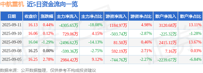 股票行情快报：中航重机（600765）9月11日主力资金净卖出4305.65万元