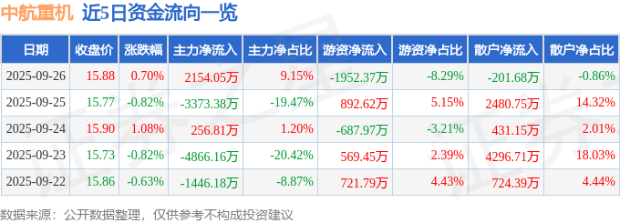 股票行情快报：中航重机（600765）9月26日主力资金净买入2154.05万元