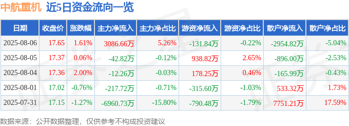 股票行情快报：中航重机（600765）8月6日主力资金净买入3086.66万元