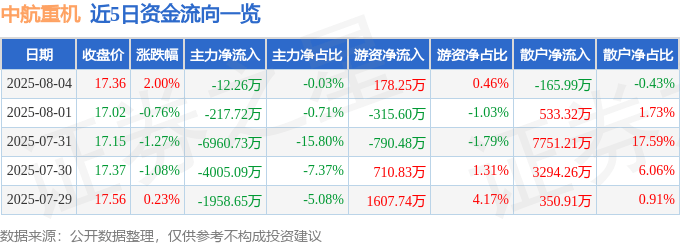 股票行情快报：中航重机（600765）8月4日主力资金净卖出12.26万元