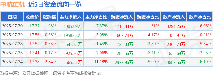 股票行情快报:中航重机(600765)7月30日主力资金净卖出4005.09万元