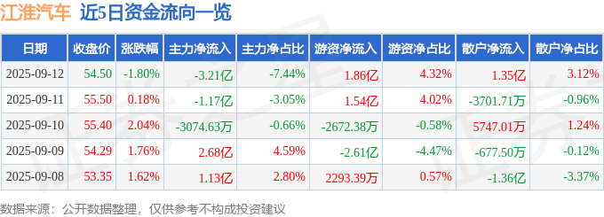 股票行情快报：江淮汽车（600418）9月12日主力资金净卖出3.21亿元