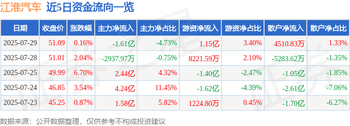 股票行情快报：江淮汽车（600418）7月29日主力资金净卖出1.61亿元