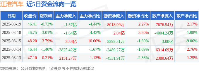 股票行情快报：江淮汽车（600418）8月19日主力资金净卖出1.57亿元