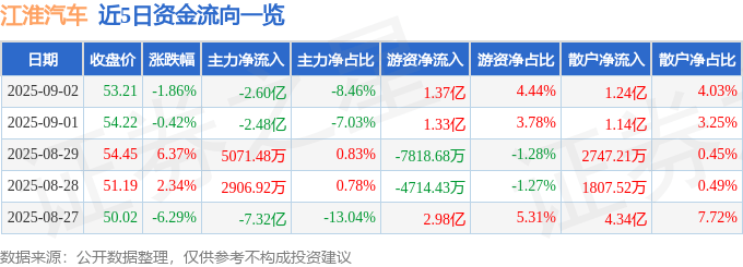 股票行情快报:江淮汽车(600418)9月2日主力资金净卖出2.60亿元
