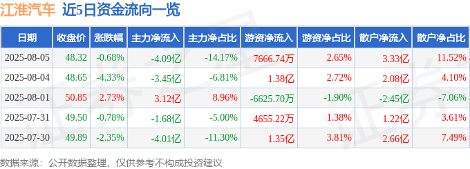 股票行情快报:江淮汽车(600418)8月5日主力资金净卖出4.09亿元