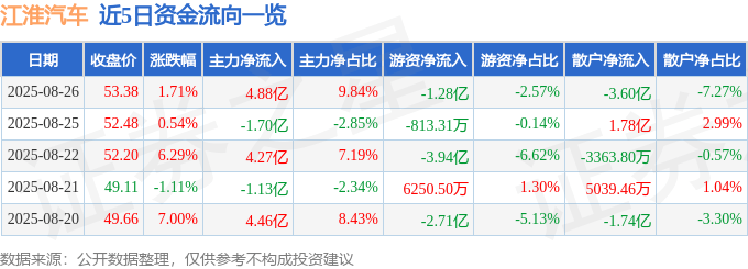 股票行情快报：江淮汽车（600418）8月26日主力资金净买入4.88亿元