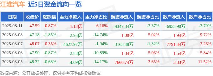 股票行情快报:江淮汽车(600418)8月11日主力资金净买入1.13亿元
